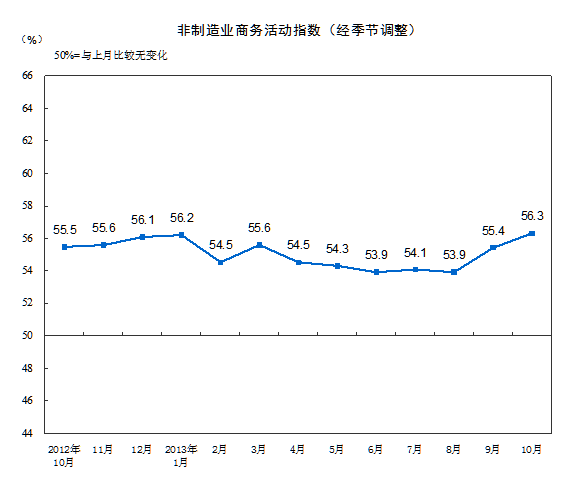 <월별 중국 비제조업 PMI 지수>