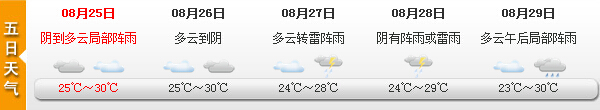 <25일~29일 상하이 날씨전망, 출처: 上海天气网>