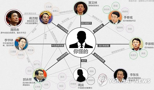 시진핑(習近平) 체제 들어 처벌된 중국 고위공직자들이 내부적으로 어떤 연관을 맺고 있는지를 그래픽으로 표현한 사진