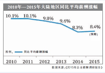 <2010~2015년 중국의 평균 임금인상율, 사진출처: 동방망>