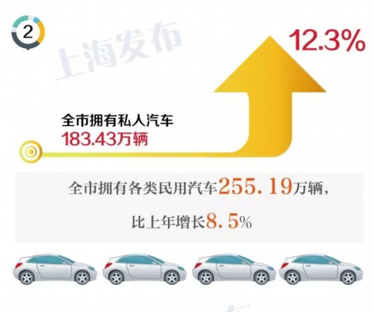 <상하이시 민용(民用) 자동차 보유수는 255만1900대로 전년대비 8.5% 증가했으며, 이중 개인용 차량은 183만4300대로 12.3% 증가>