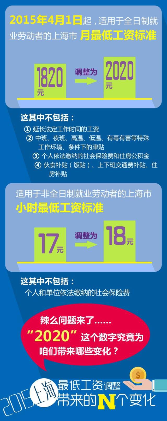 上海最低工资增至2020元/月，带来了哪些变化？