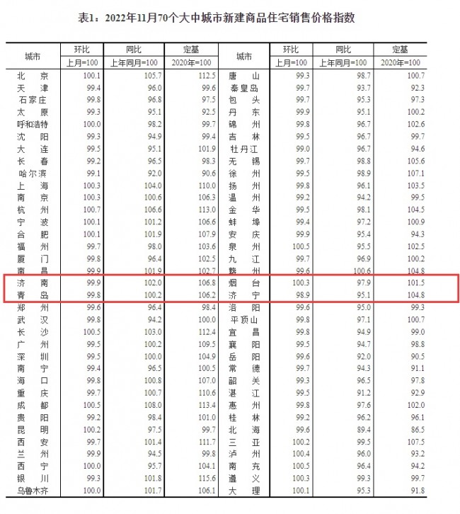 <11월 70개 주요도시 신규 분양주택 판매가 지수, 사진출처: 대중일보(大众日报)>