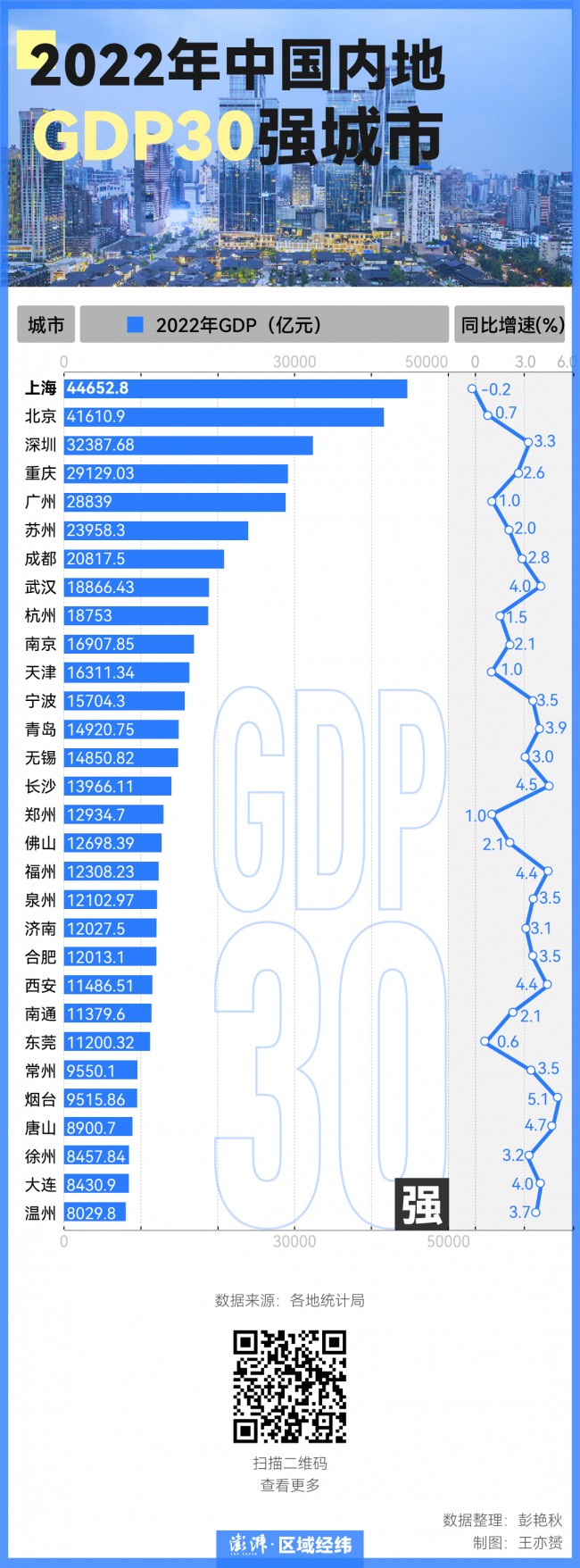 출처: 펑파이신문(澎湃新闻), 각 지역 통계국 데이터 참고