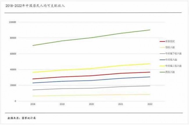 <2018~2022년 중국인의 1인당 가처분소득 추이, 출처-국가통계국>