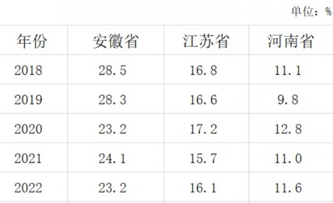 상하이 상주 인구 중 주요 외지 호적 출신 상황 [사진출처= 상하이시통계국(上海市统计局)]