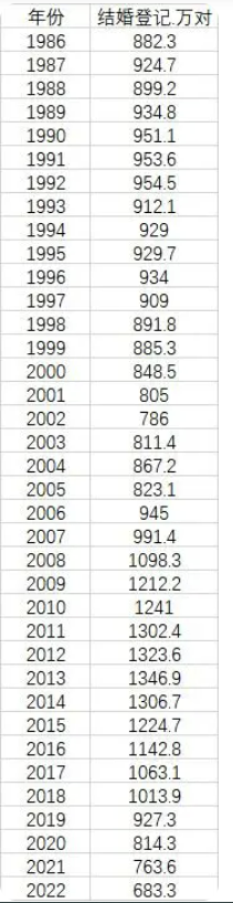 [사진= 1986年 이후 혼인등록 인구수, 민정부자료]